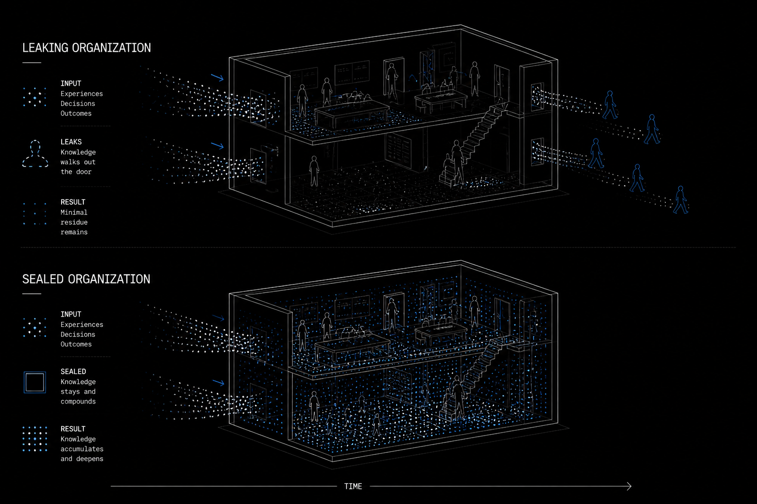 Three kinds of memory in an intelligence layer: client memory, project memory, and decision memory