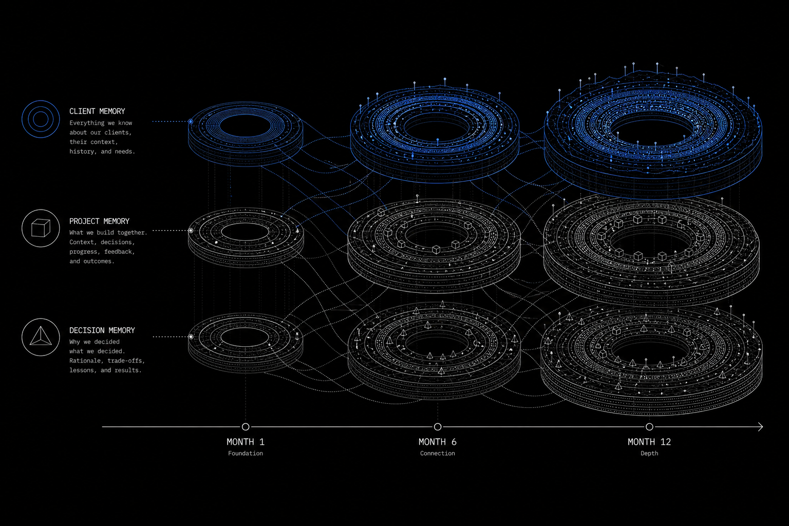 What the intelligence layer looks like in practice: year one, year two, year three progression