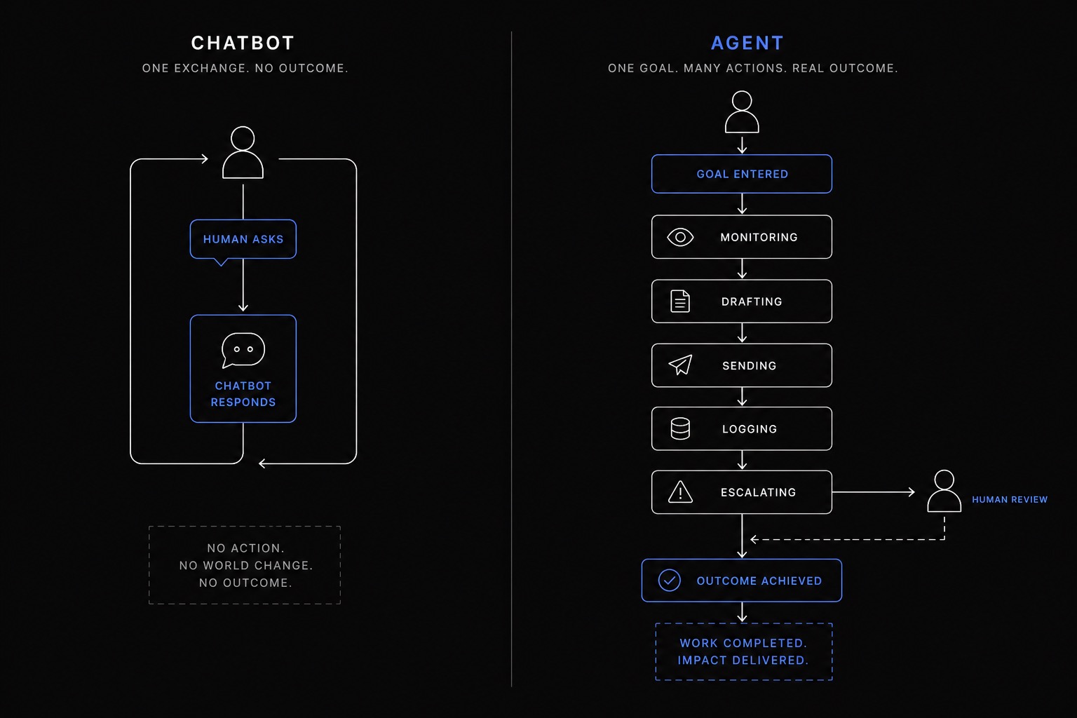 An agent monitors, drafts, sends, logs, and escalates — finishing the work without human involvement