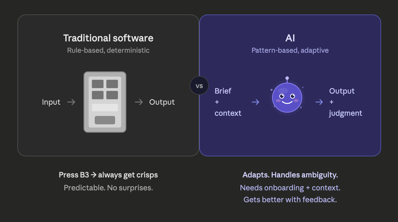 How AI improves with each cycle: context, your data, a clear brief, and a feedback loop