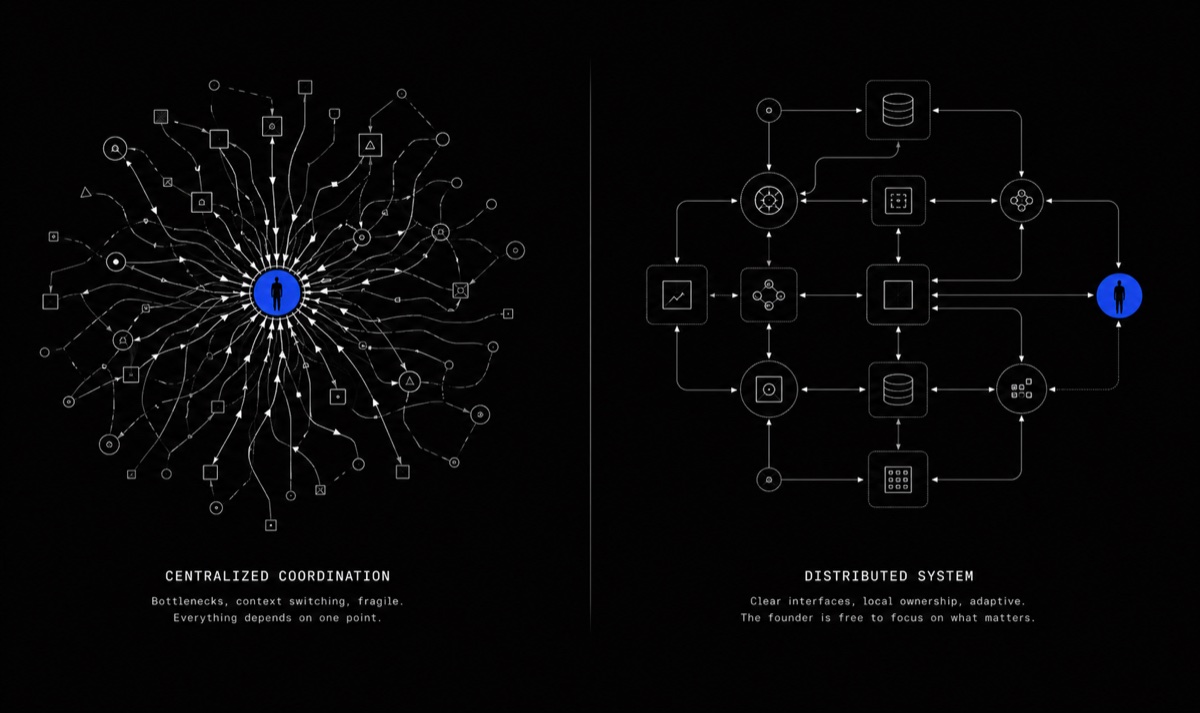 Two contrasting architectures: left, founder as central coordination hub tangled with arrows; right, distributed system with human freed at the edge