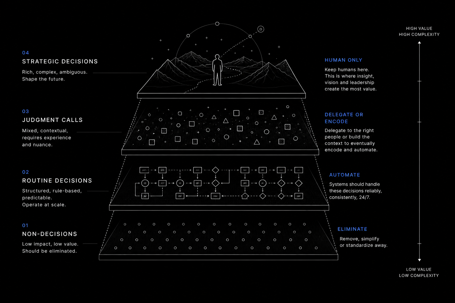 The decision spectrum: strategic decisions, judgment calls, routine decisions, and non-decisions