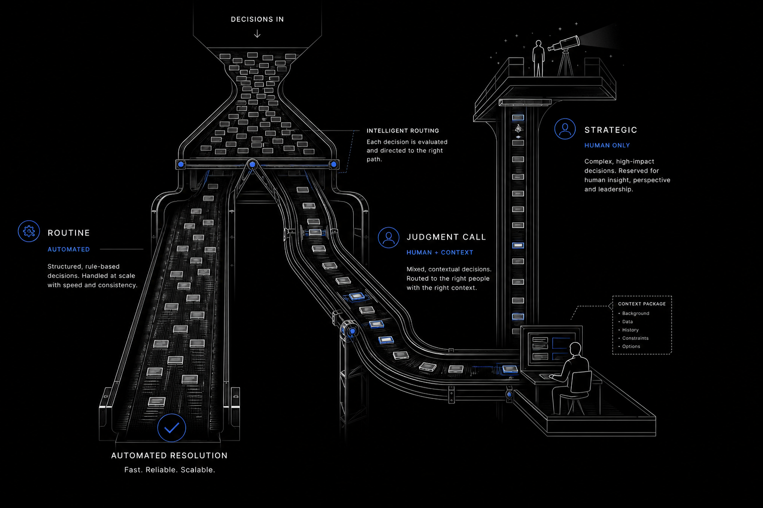 The three moves of decision intelligence: automate the routine, route judgment calls, protect strategic decisions